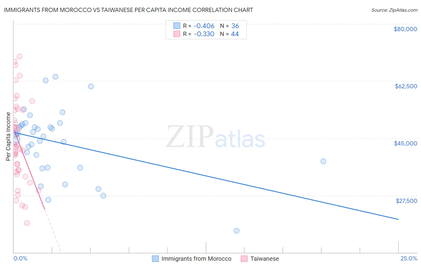 Immigrants from Morocco vs Taiwanese Per Capita Income