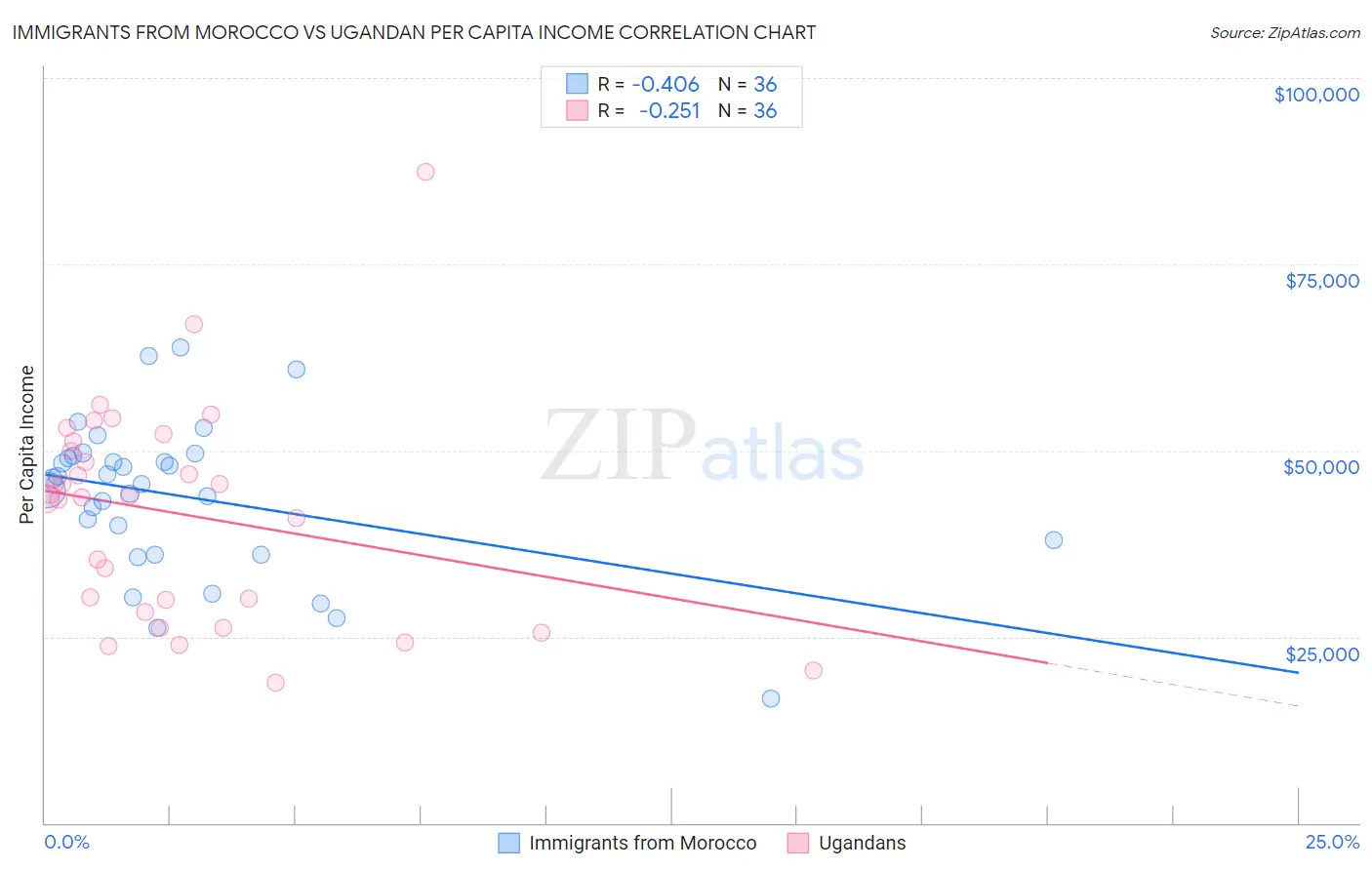 Immigrants from Morocco vs Ugandan Per Capita Income