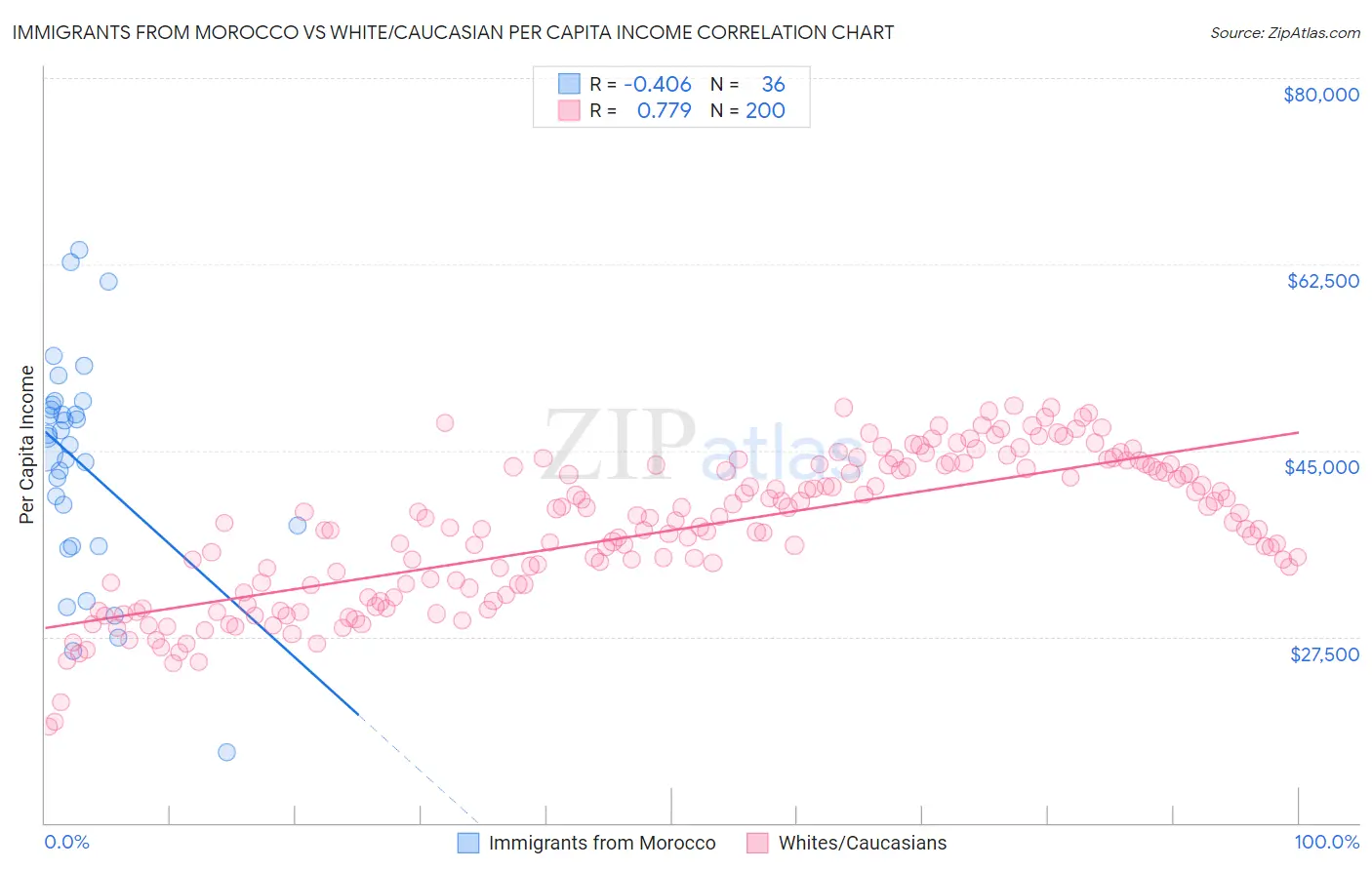 Immigrants from Morocco vs White/Caucasian Per Capita Income