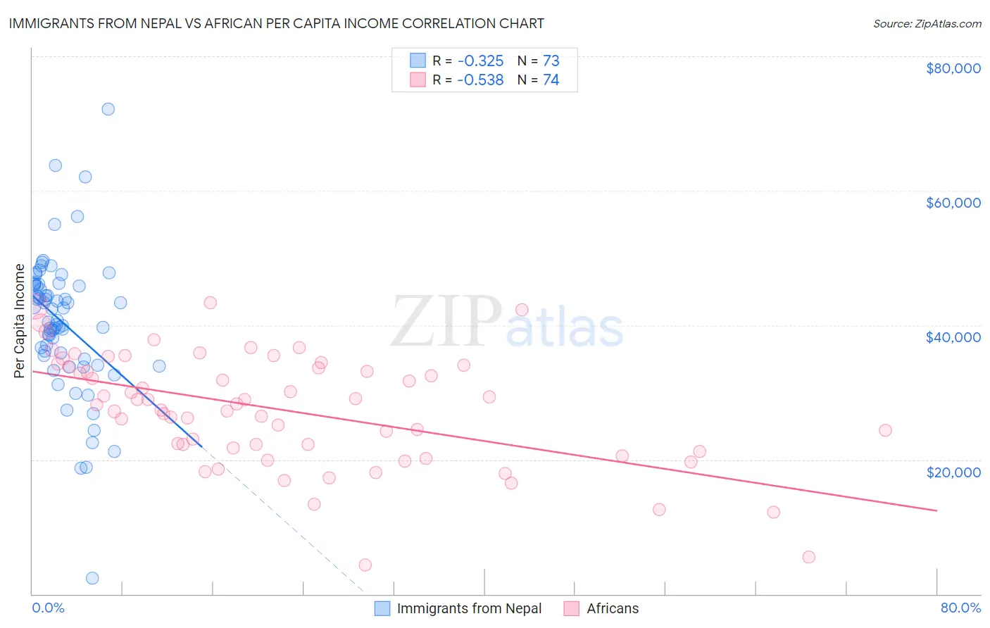 Immigrants from Nepal vs African Per Capita Income