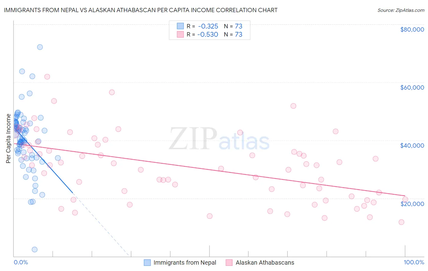 Immigrants from Nepal vs Alaskan Athabascan Per Capita Income