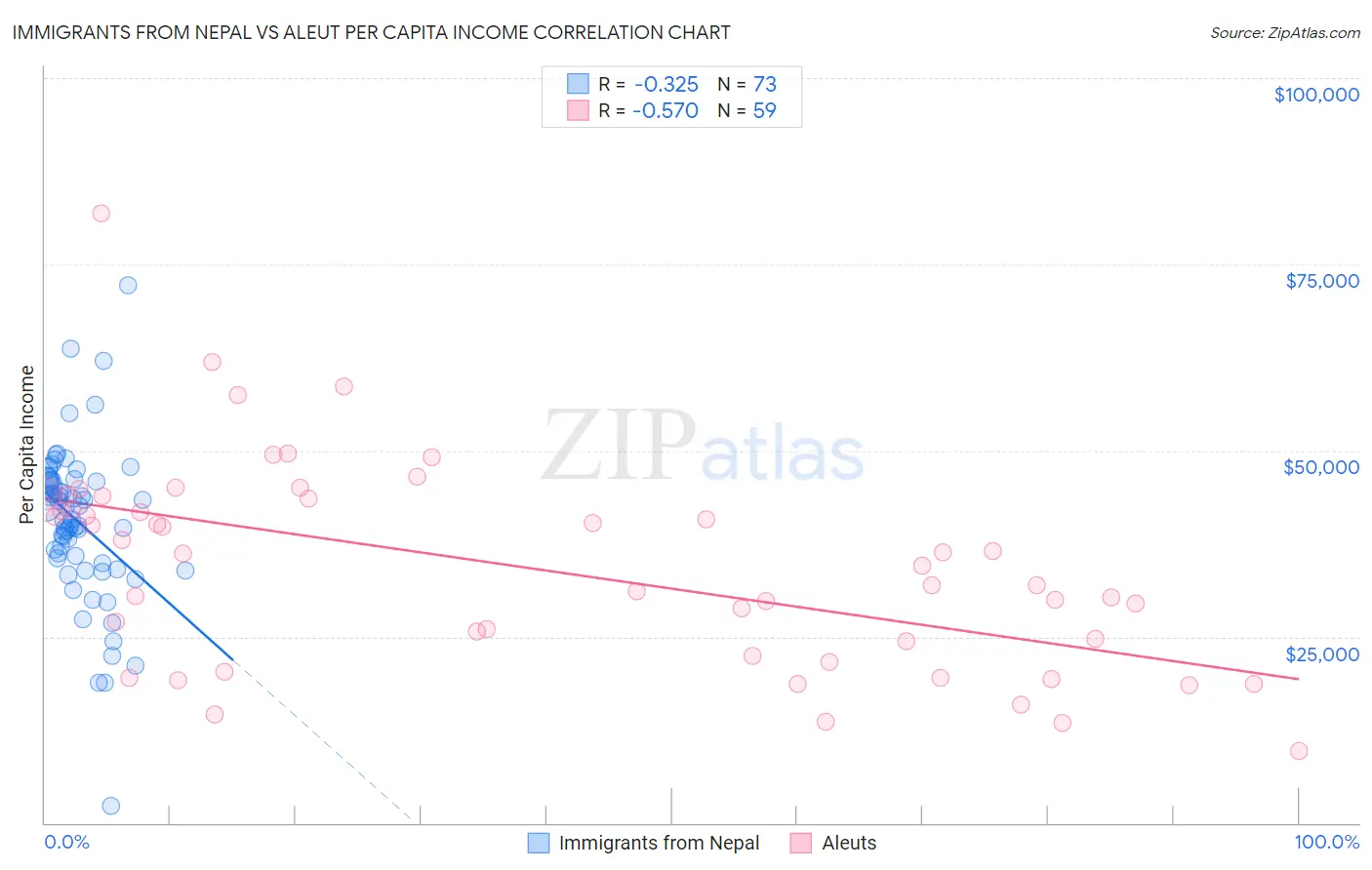 Immigrants from Nepal vs Aleut Per Capita Income