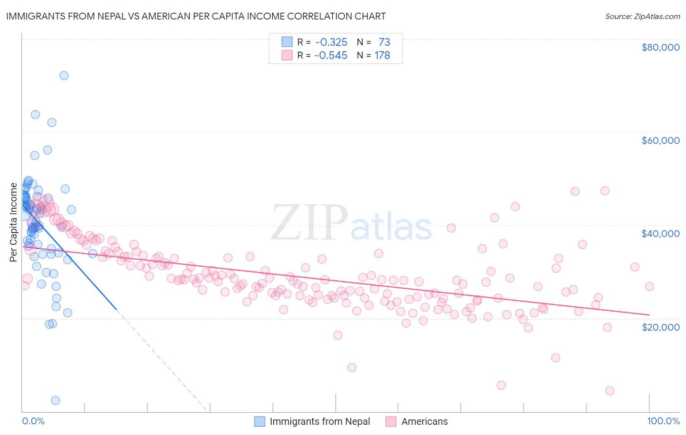 Immigrants from Nepal vs American Per Capita Income