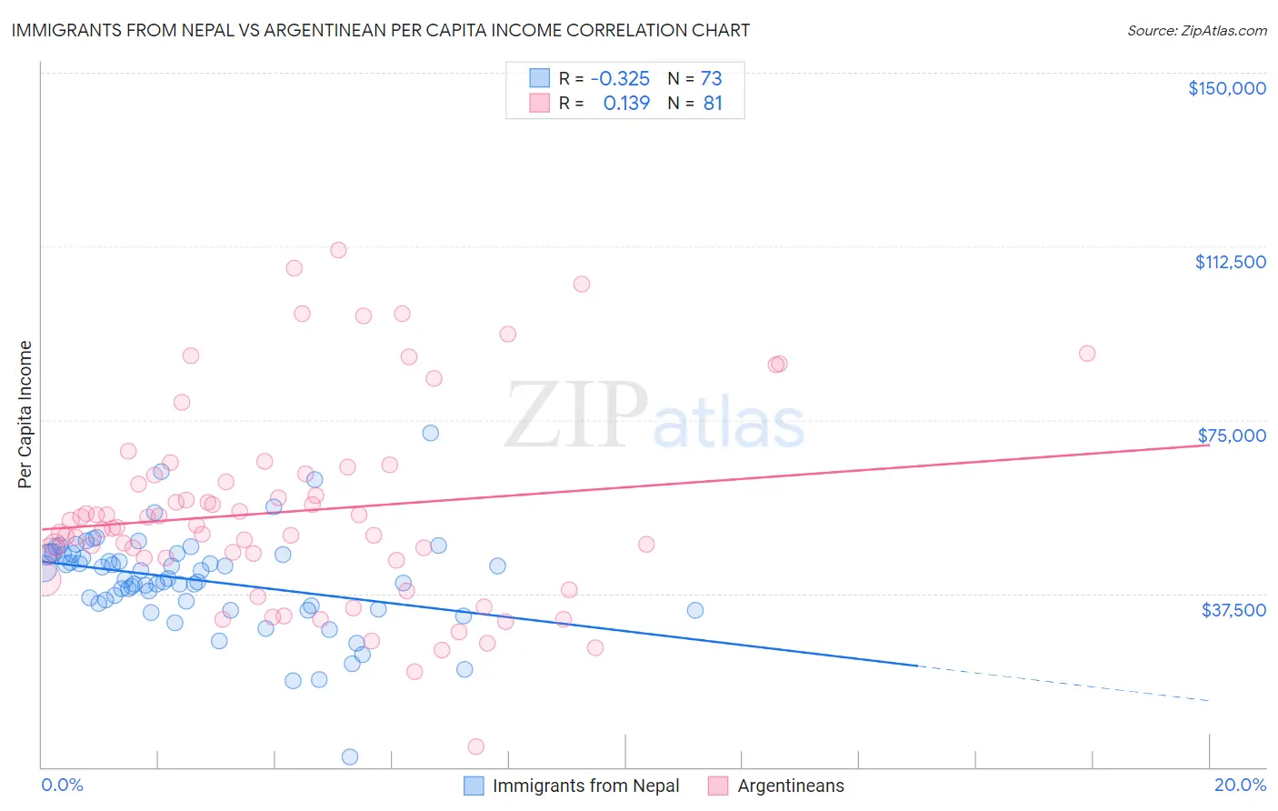 Immigrants from Nepal vs Argentinean Per Capita Income