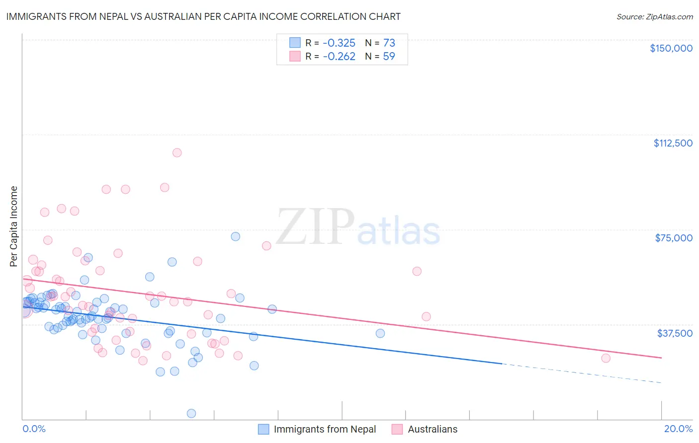 Immigrants from Nepal vs Australian Per Capita Income