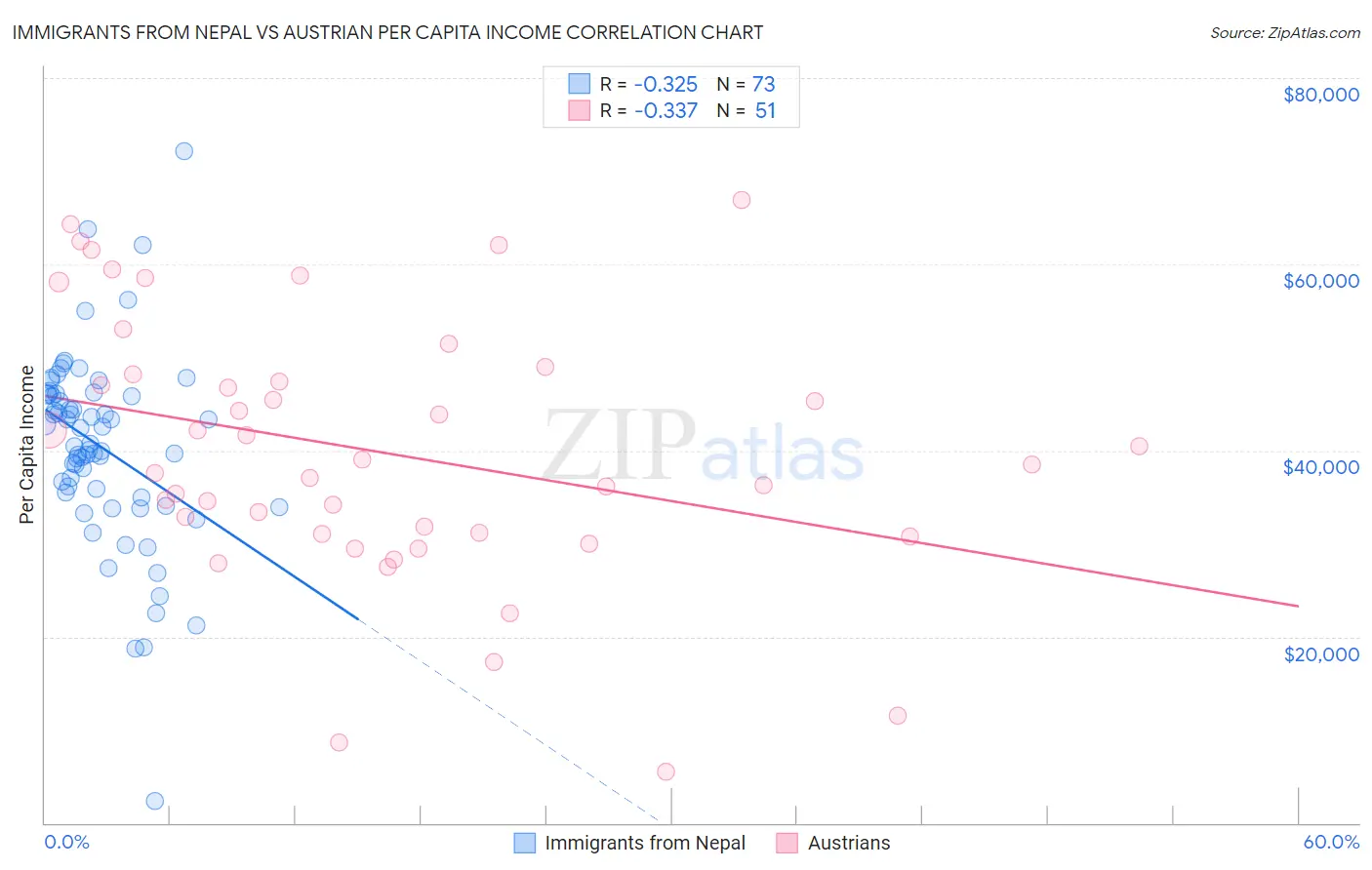 Immigrants from Nepal vs Austrian Per Capita Income