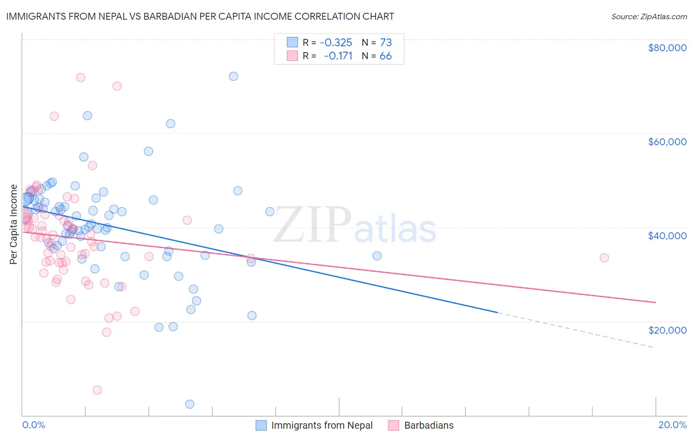 Immigrants from Nepal vs Barbadian Per Capita Income