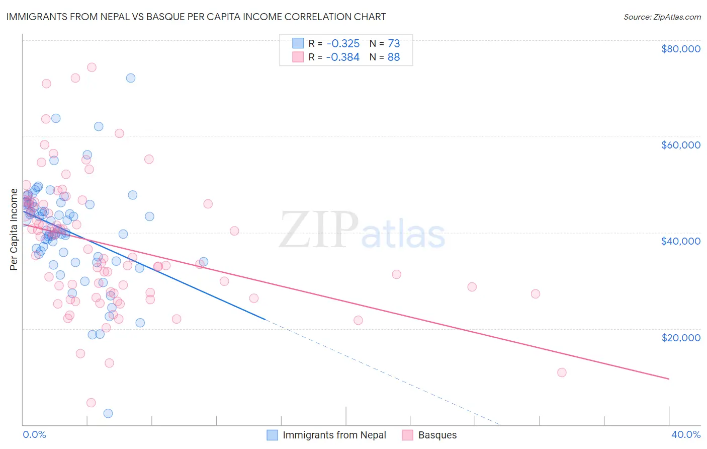 Immigrants from Nepal vs Basque Per Capita Income