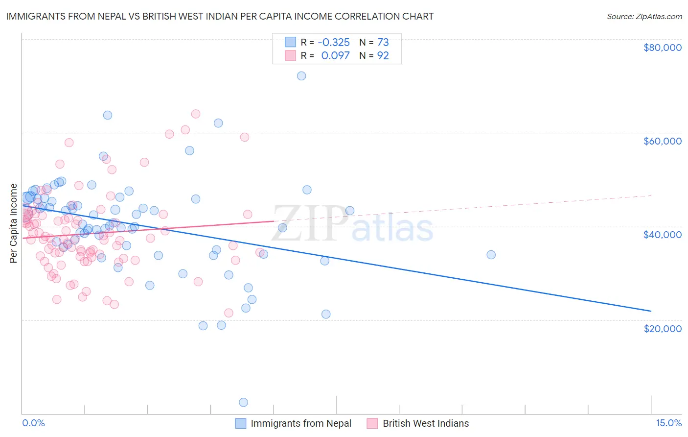 Immigrants from Nepal vs British West Indian Per Capita Income