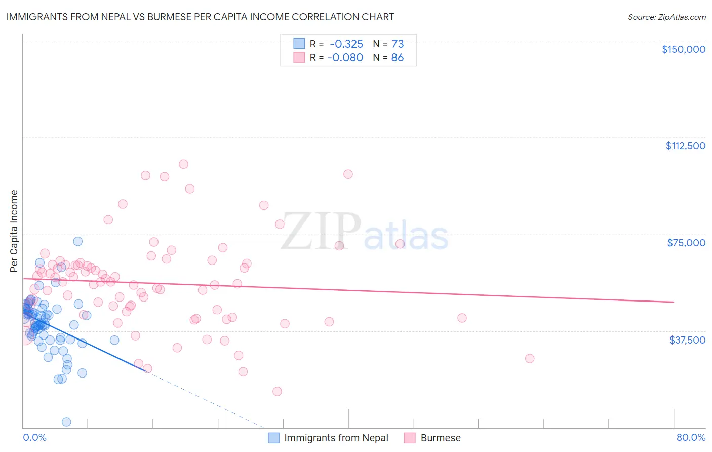 Immigrants from Nepal vs Burmese Per Capita Income