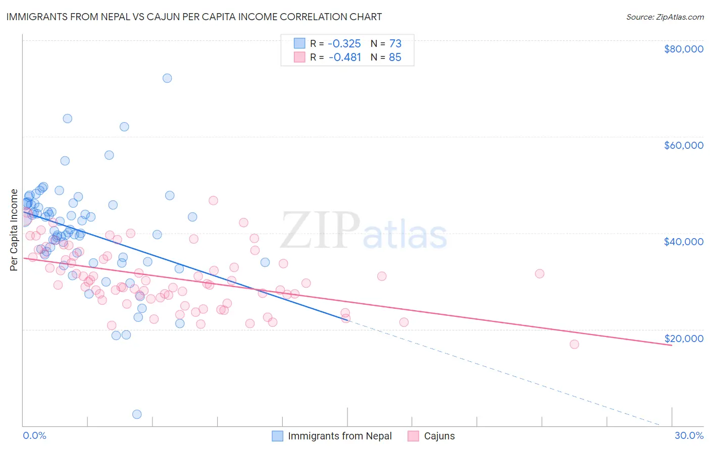 Immigrants from Nepal vs Cajun Per Capita Income