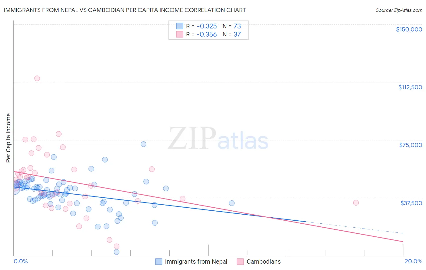 Immigrants from Nepal vs Cambodian Per Capita Income