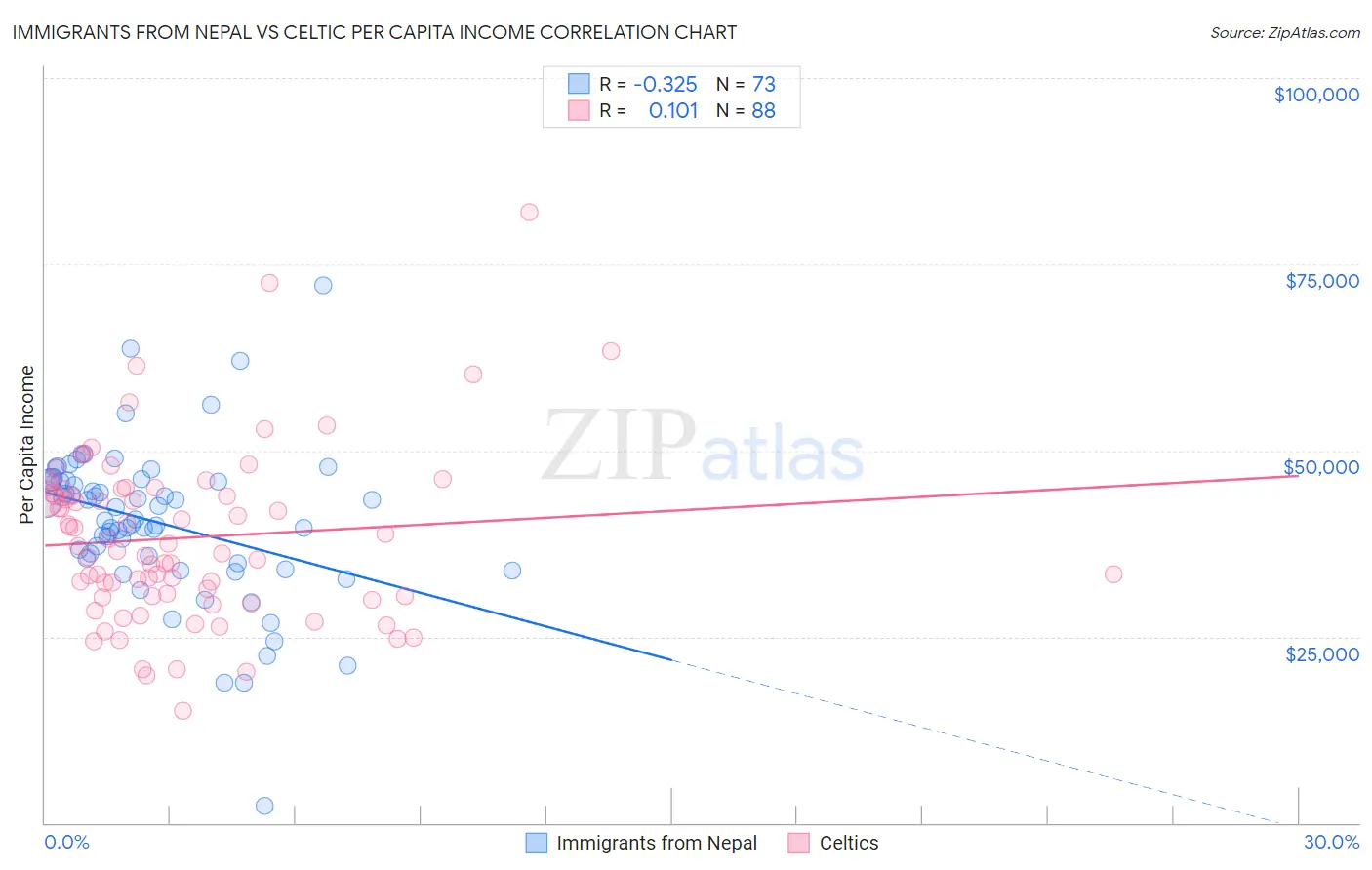 Immigrants from Nepal vs Celtic Per Capita Income