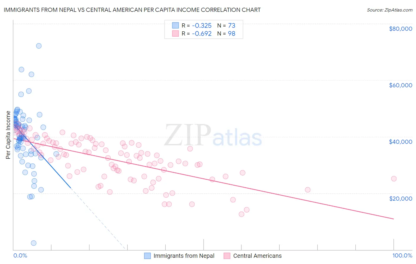 Immigrants from Nepal vs Central American Per Capita Income