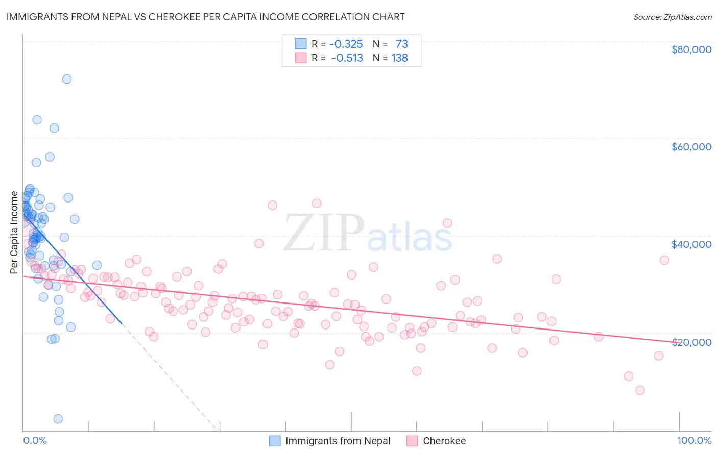 Immigrants from Nepal vs Cherokee Per Capita Income