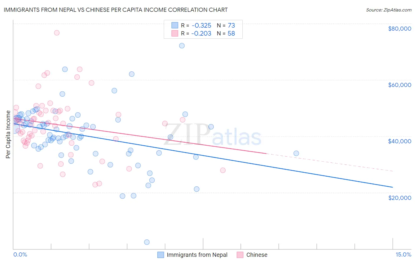 Immigrants from Nepal vs Chinese Per Capita Income