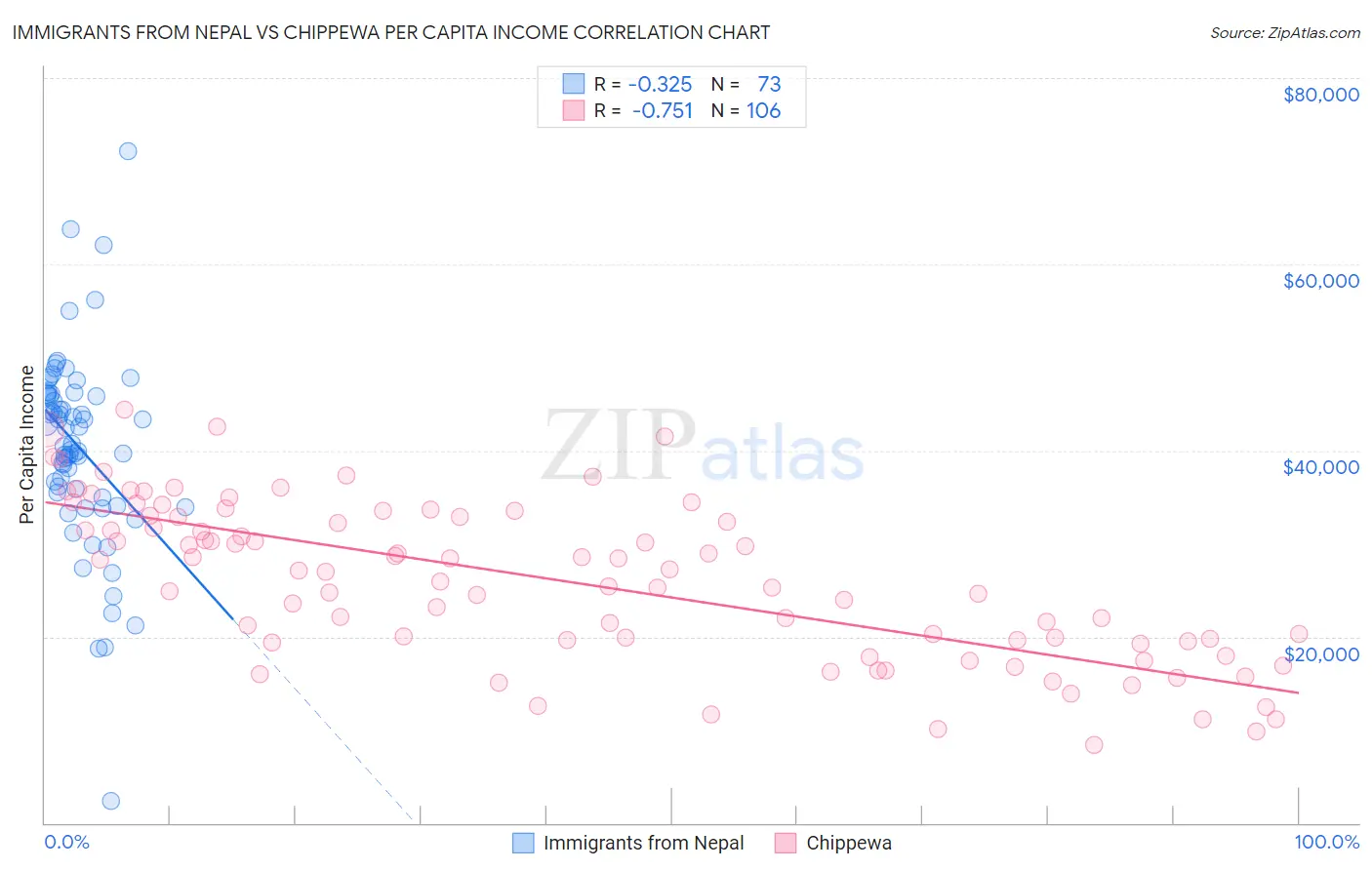 Immigrants from Nepal vs Chippewa Per Capita Income
