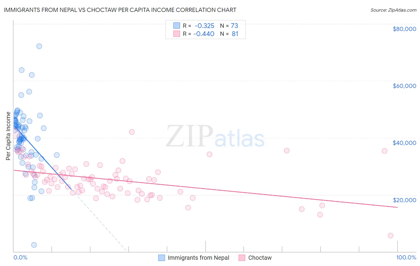 Immigrants from Nepal vs Choctaw Per Capita Income