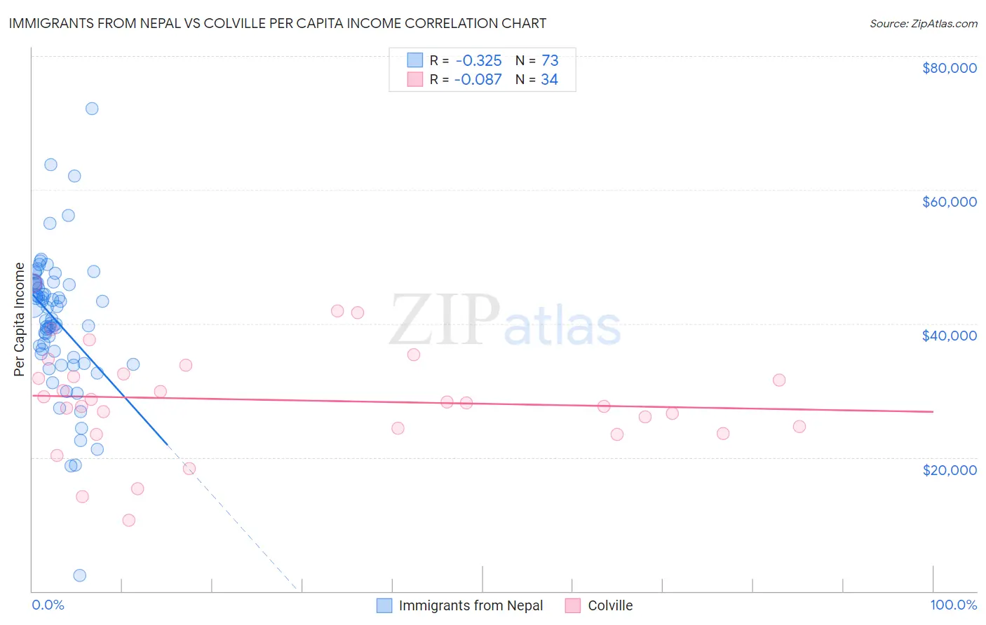 Immigrants from Nepal vs Colville Per Capita Income