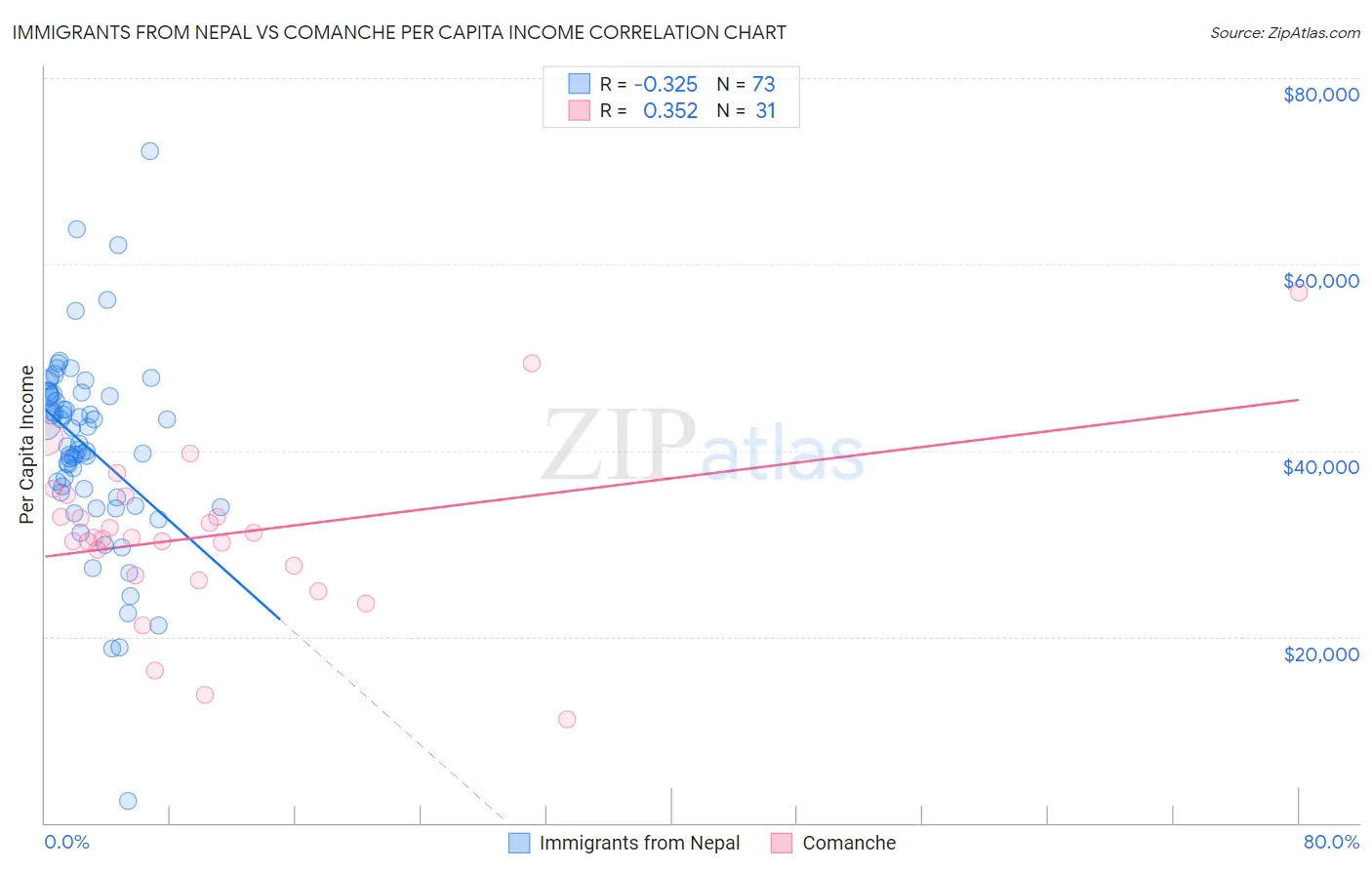 Immigrants from Nepal vs Comanche Per Capita Income