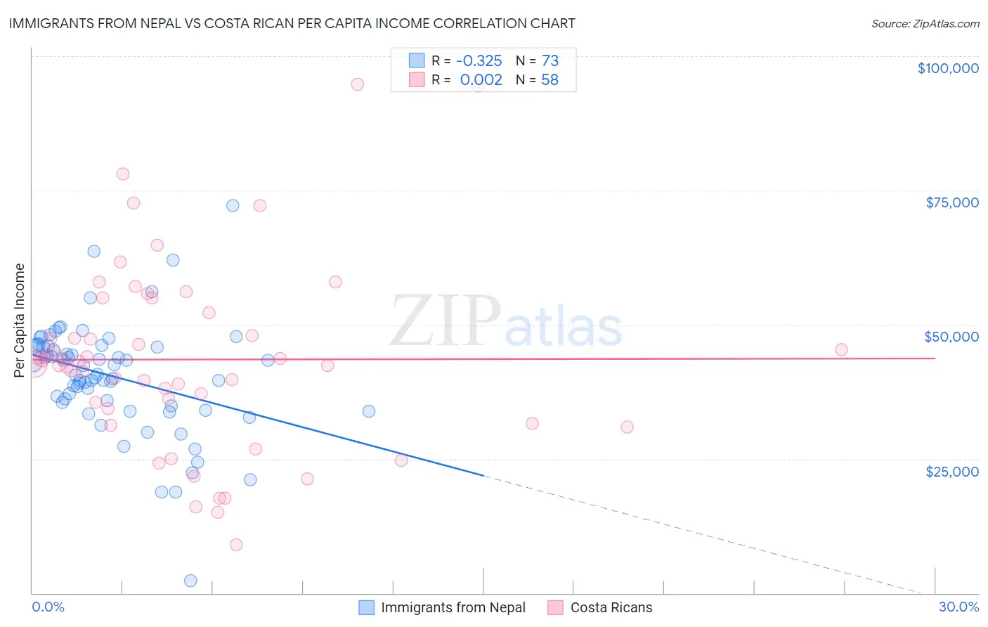 Immigrants from Nepal vs Costa Rican Per Capita Income