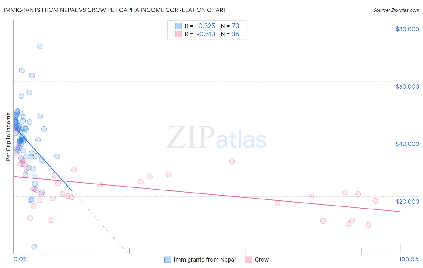 Immigrants from Nepal vs Crow Per Capita Income