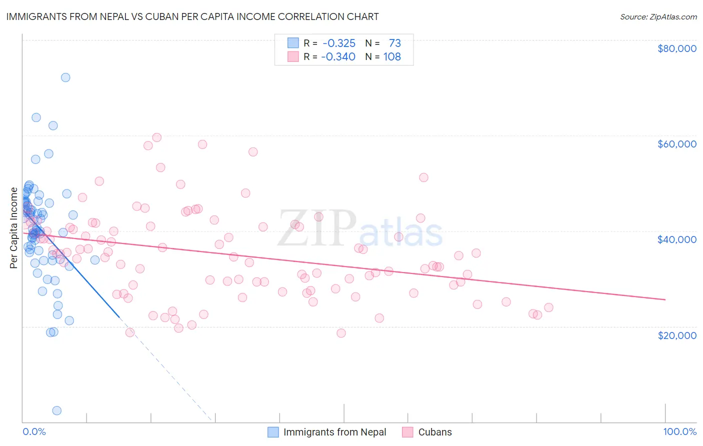 Immigrants from Nepal vs Cuban Per Capita Income