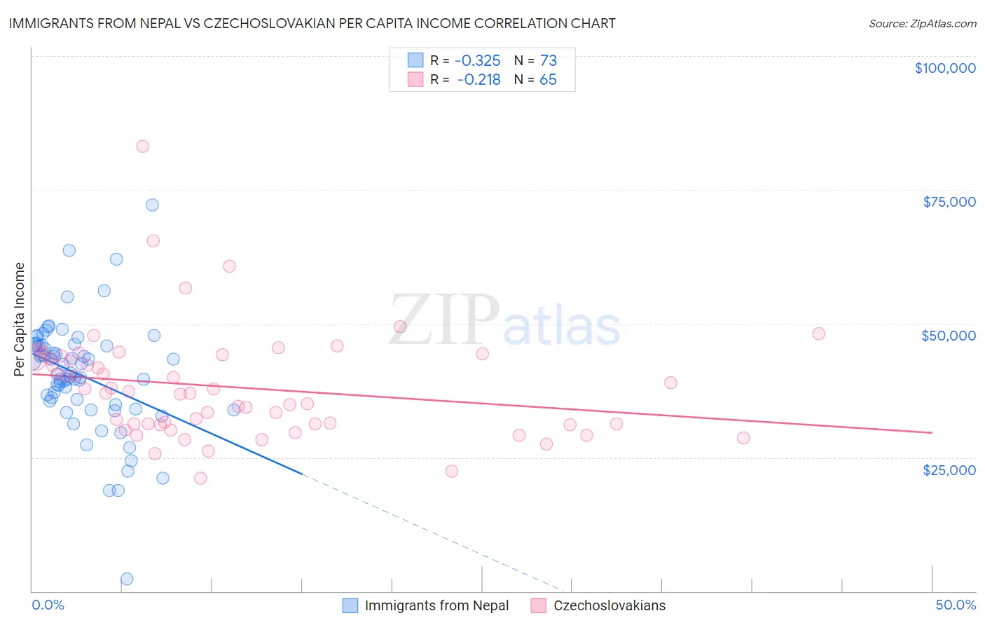 Immigrants from Nepal vs Czechoslovakian Per Capita Income