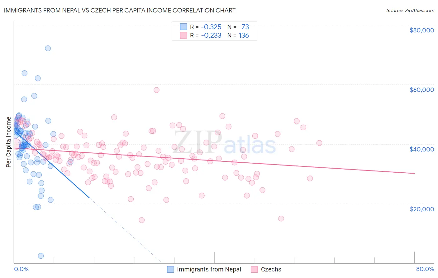 Immigrants from Nepal vs Czech Per Capita Income