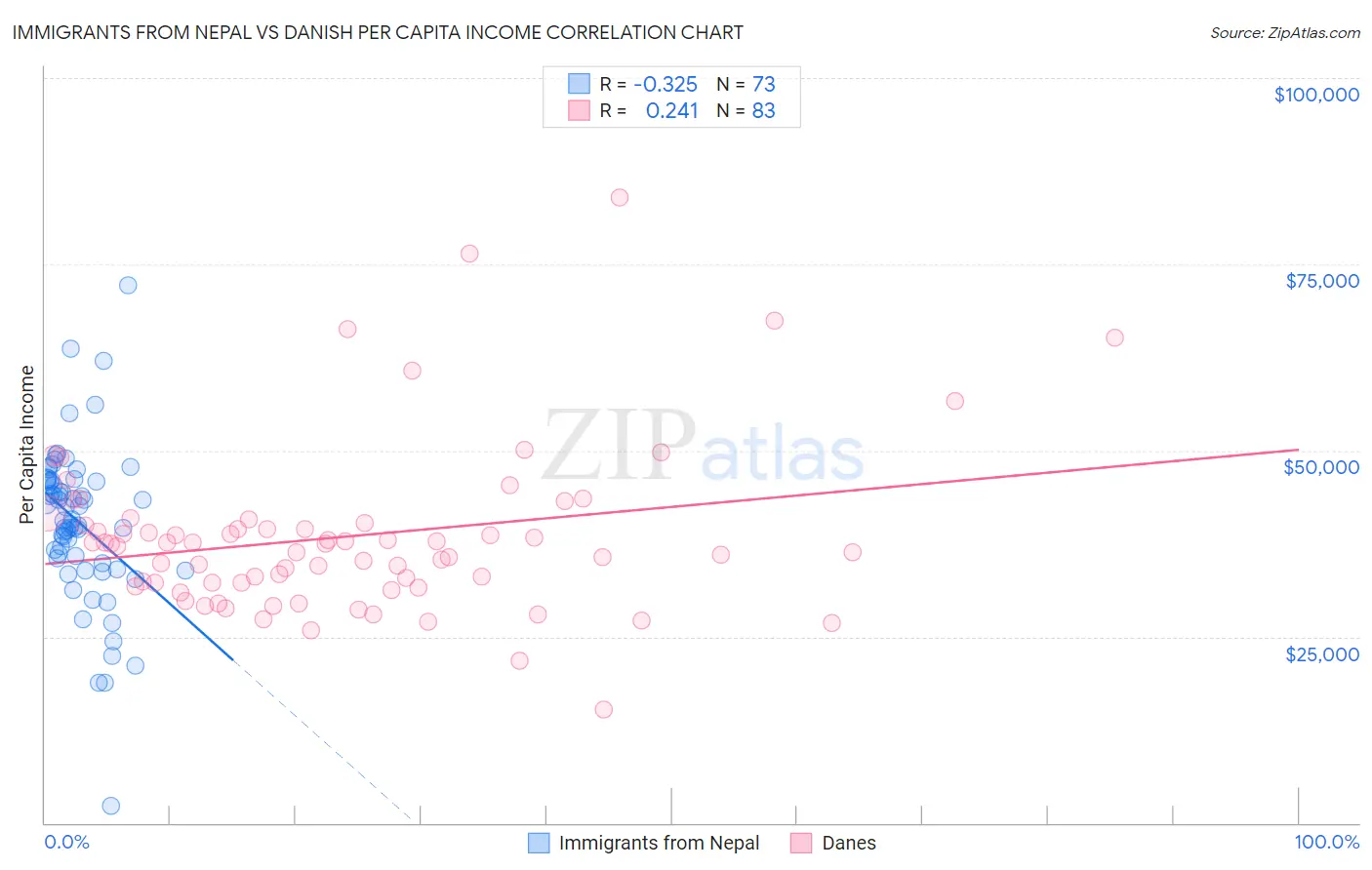 Immigrants from Nepal vs Danish Per Capita Income