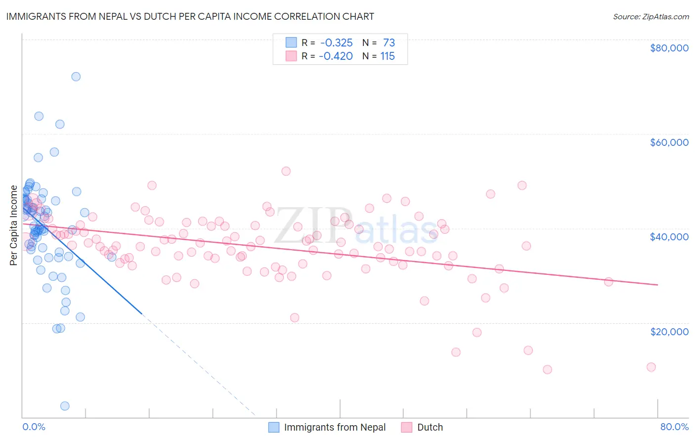 Immigrants from Nepal vs Dutch Per Capita Income