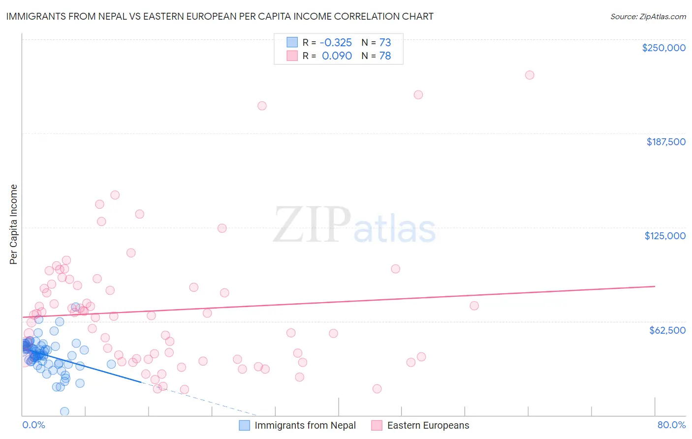 Immigrants from Nepal vs Eastern European Per Capita Income