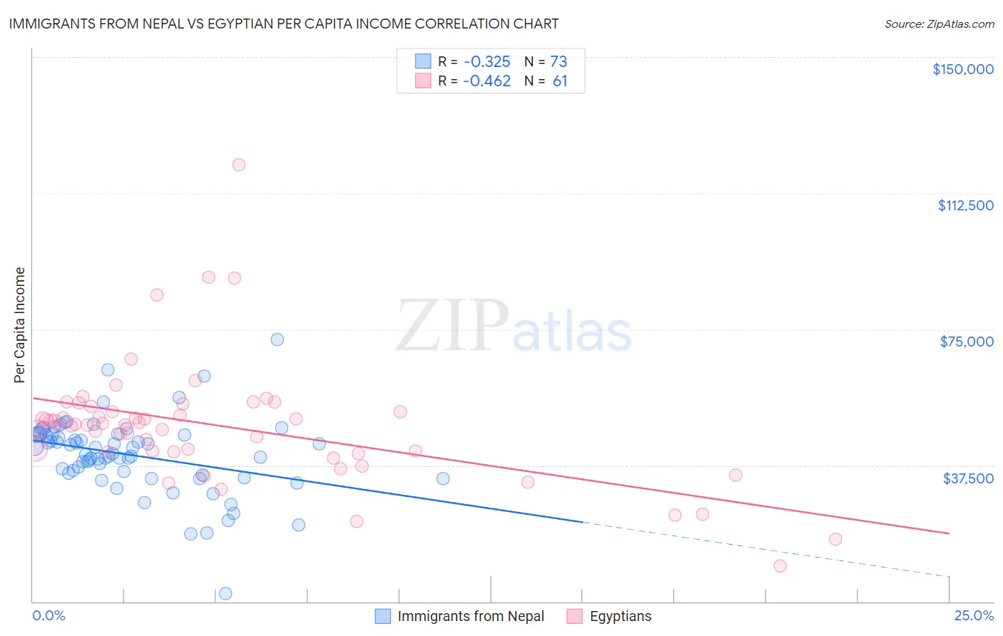 Immigrants from Nepal vs Egyptian Per Capita Income