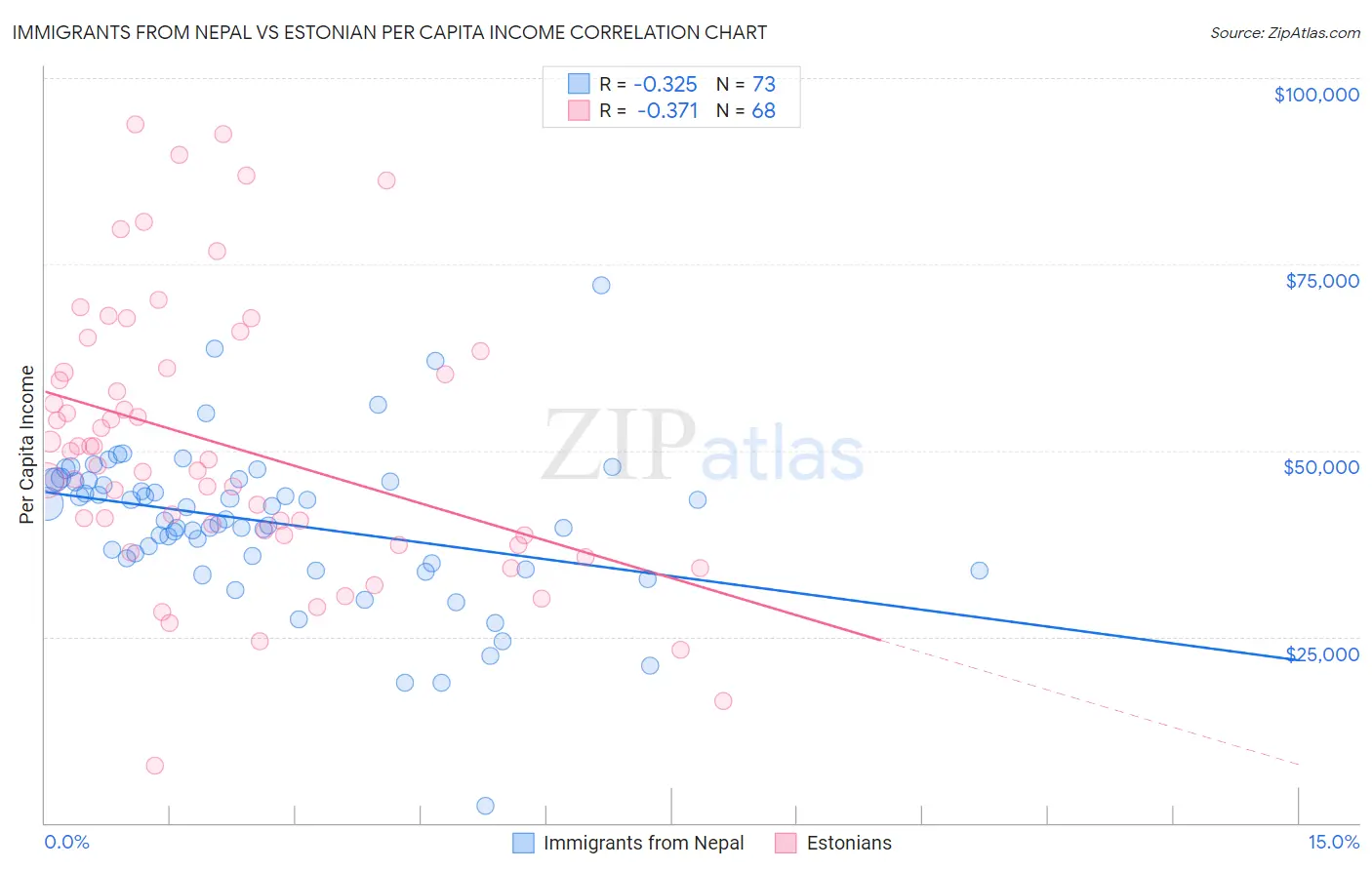 Immigrants from Nepal vs Estonian Per Capita Income