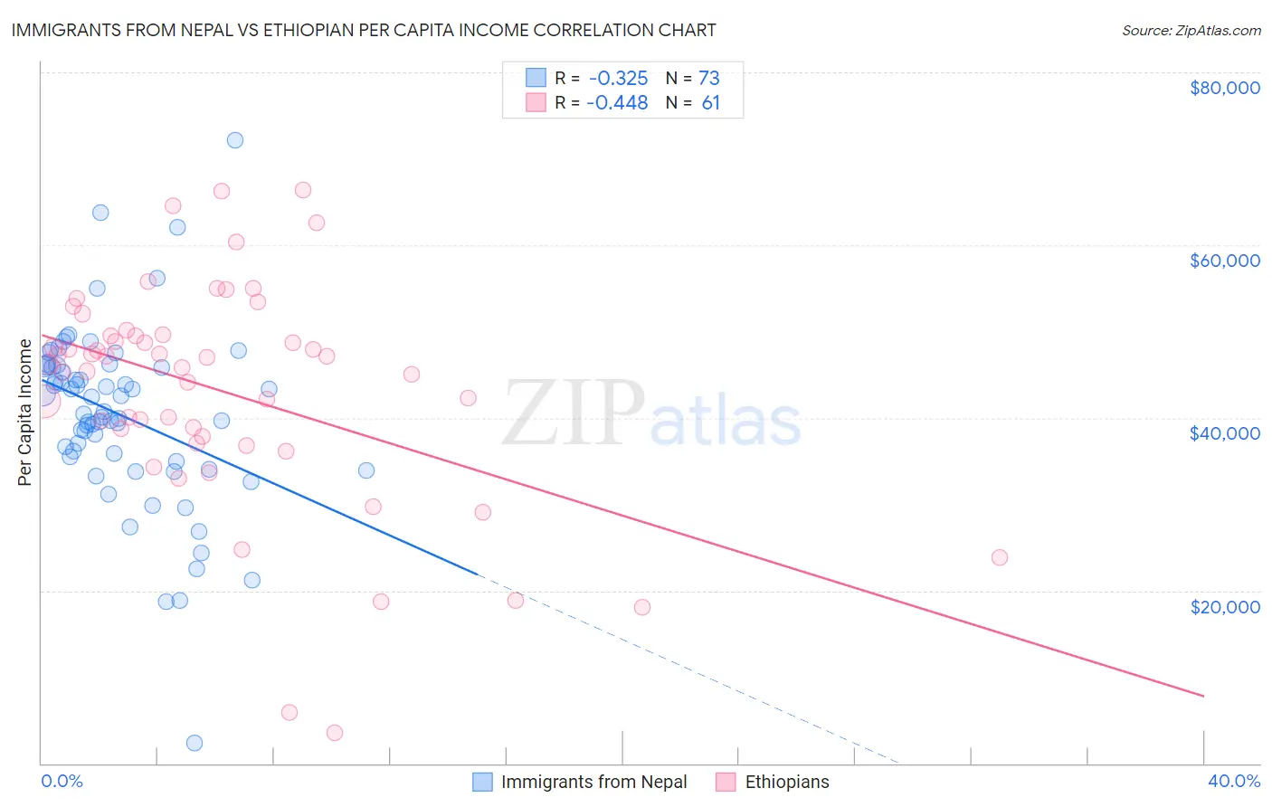 Immigrants from Nepal vs Ethiopian Per Capita Income