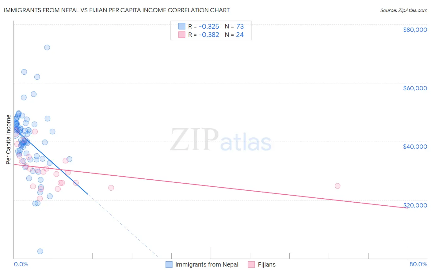 Immigrants from Nepal vs Fijian Per Capita Income