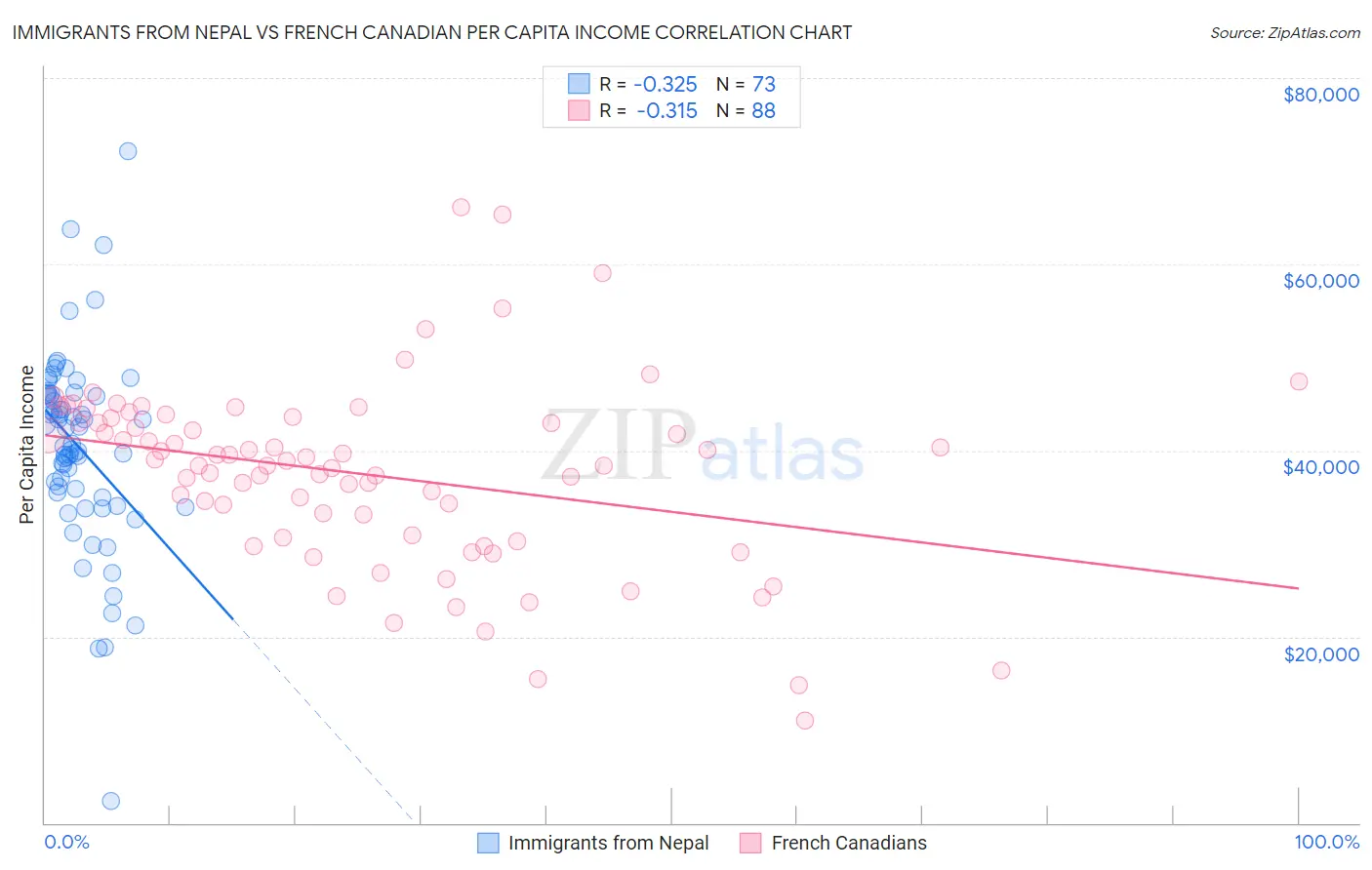 Immigrants from Nepal vs French Canadian Per Capita Income