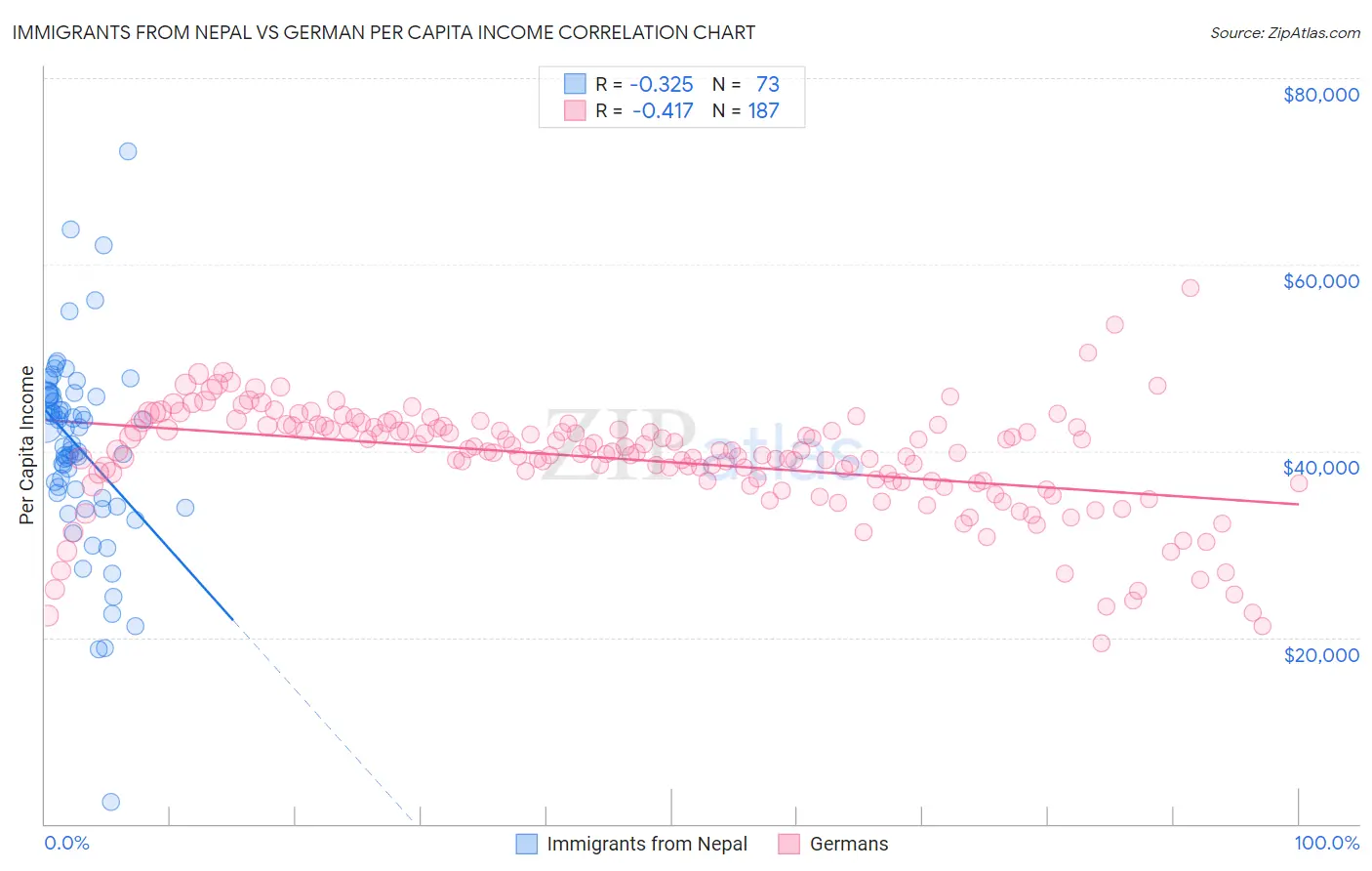 Immigrants from Nepal vs German Per Capita Income