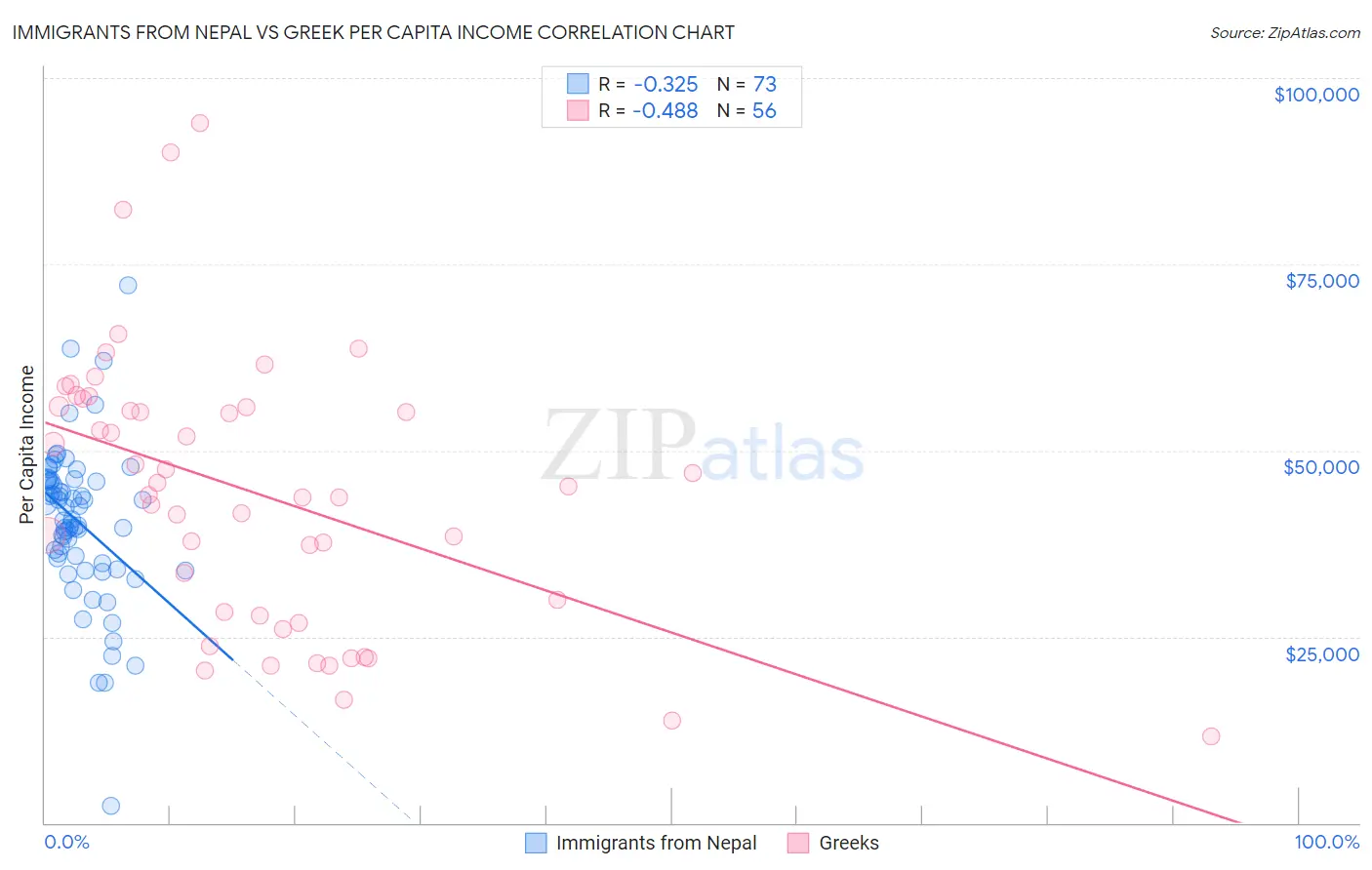 Immigrants from Nepal vs Greek Per Capita Income