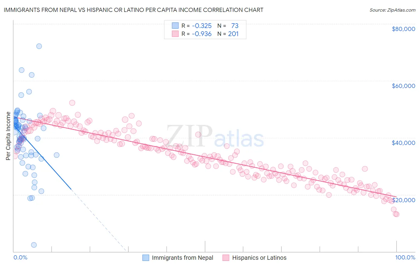 Immigrants from Nepal vs Hispanic or Latino Per Capita Income