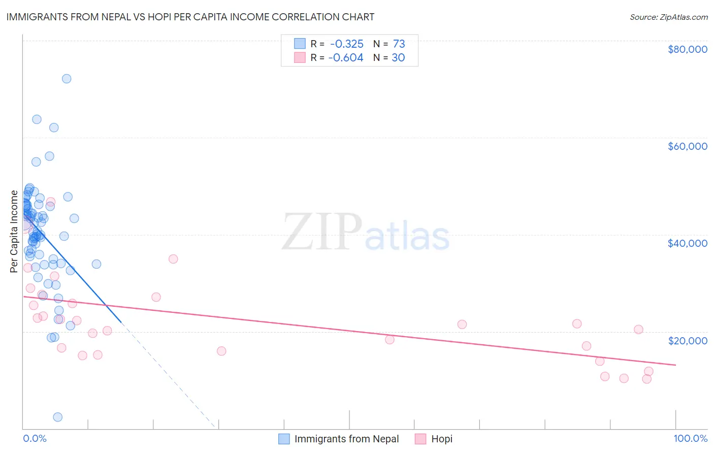 Immigrants from Nepal vs Hopi Per Capita Income