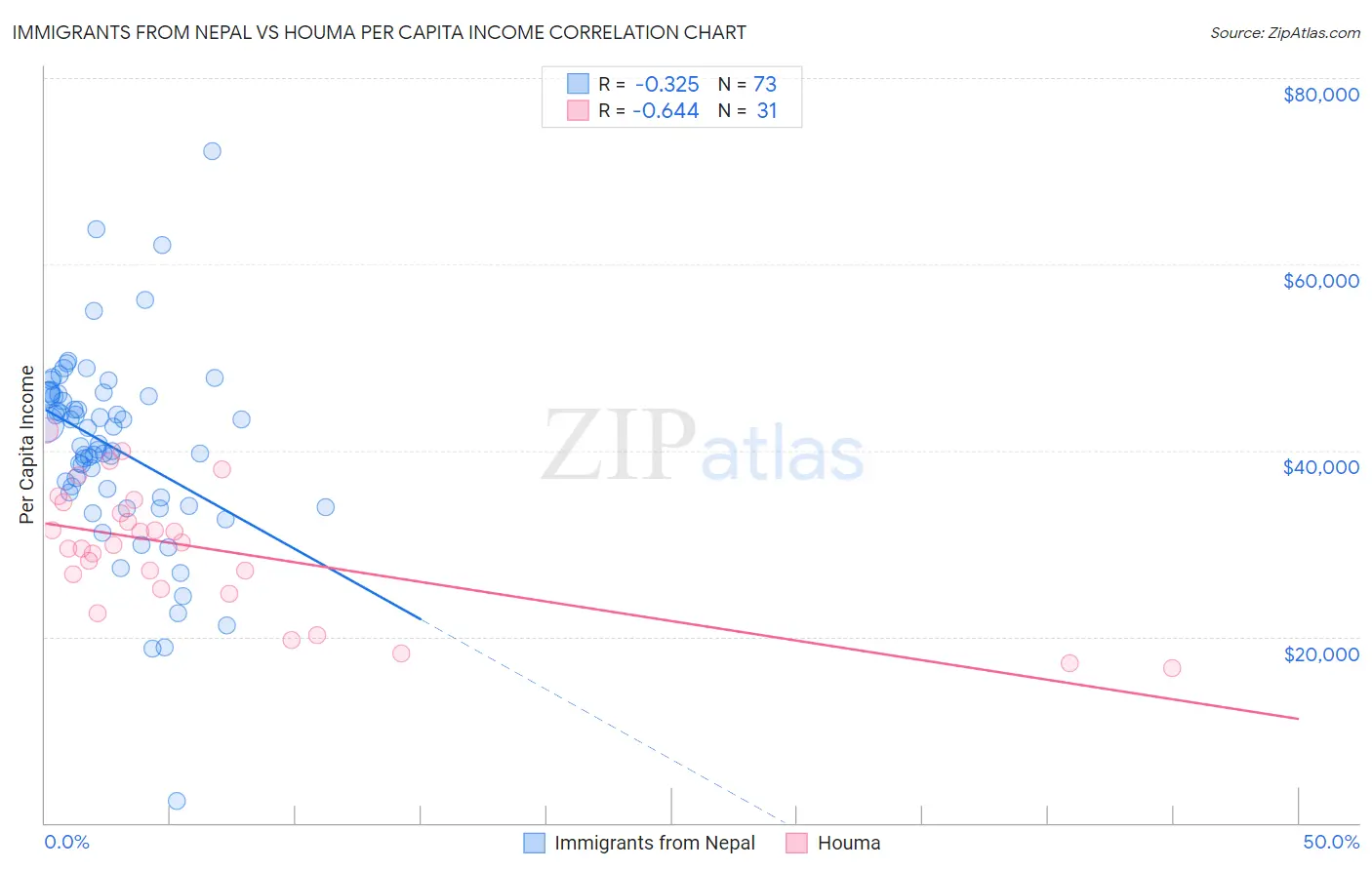 Immigrants from Nepal vs Houma Per Capita Income