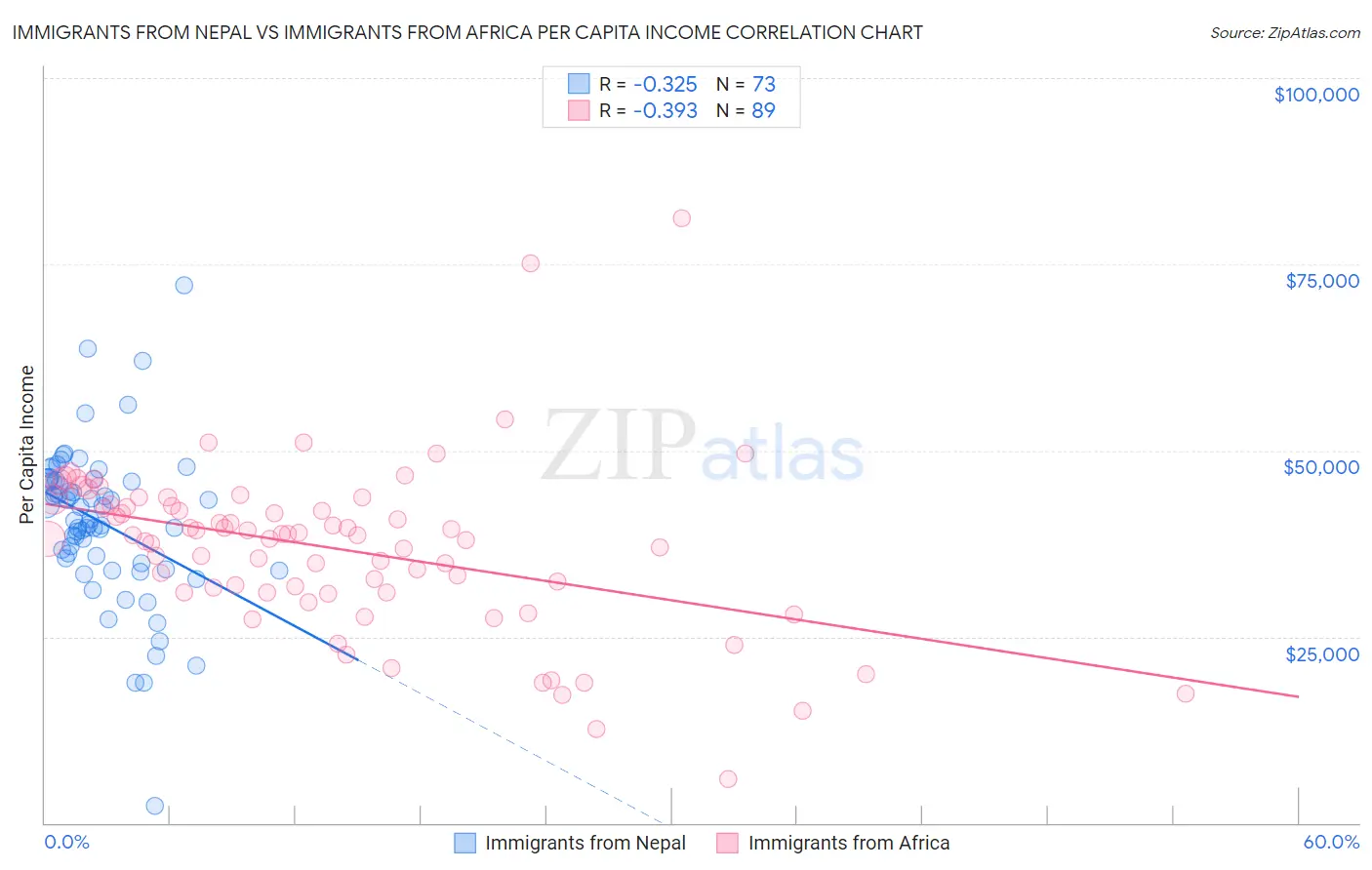 Immigrants from Nepal vs Immigrants from Africa Per Capita Income