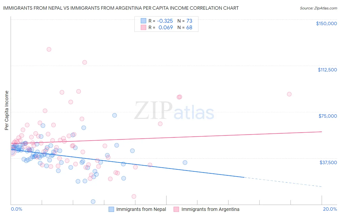 Immigrants from Nepal vs Immigrants from Argentina Per Capita Income