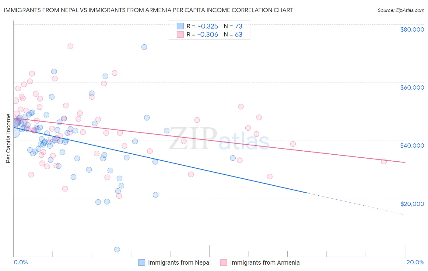 Immigrants from Nepal vs Immigrants from Armenia Per Capita Income