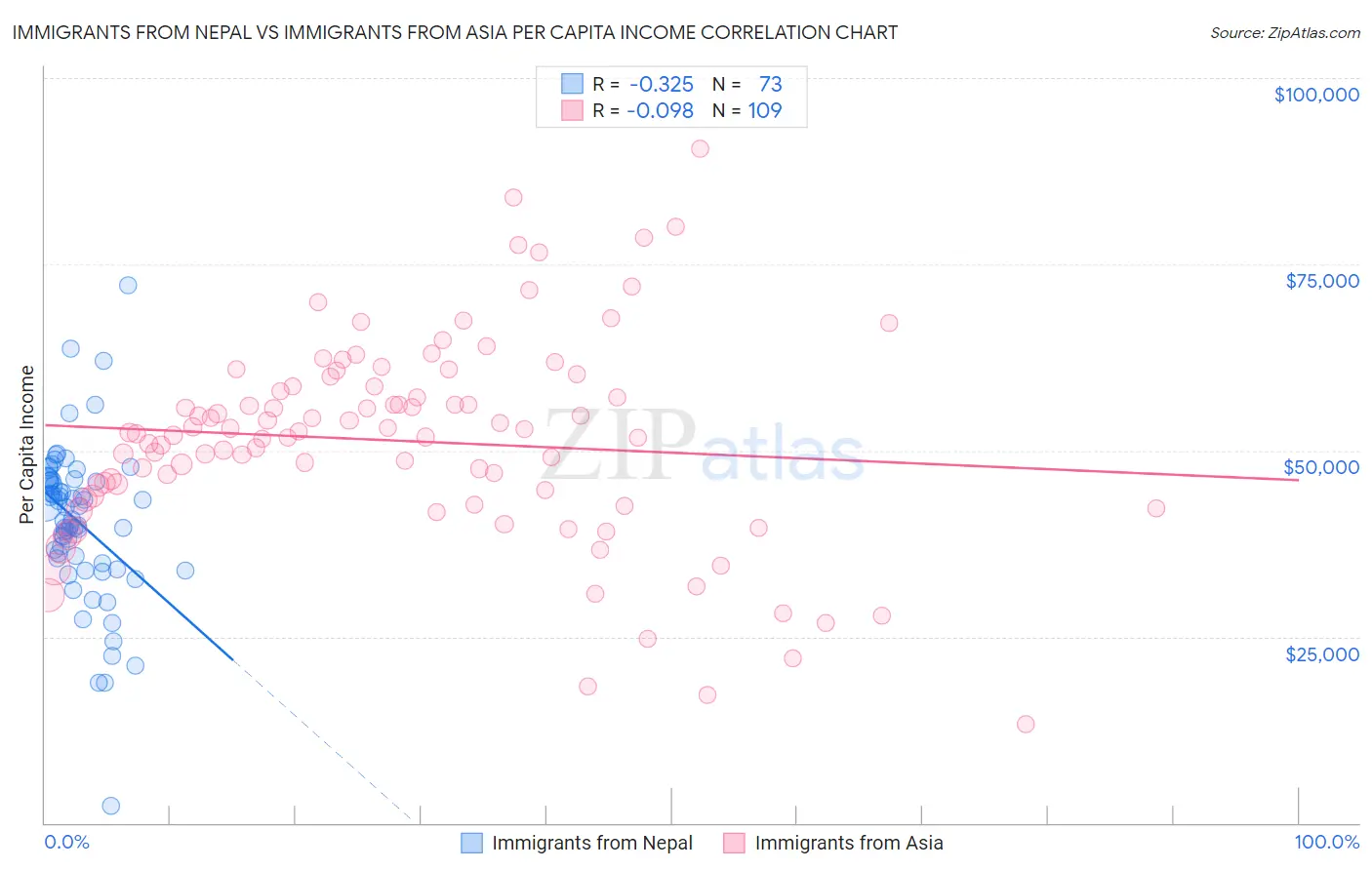 Immigrants from Nepal vs Immigrants from Asia Per Capita Income