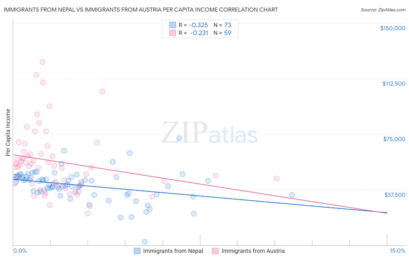 Immigrants from Nepal vs Immigrants from Austria Per Capita Income