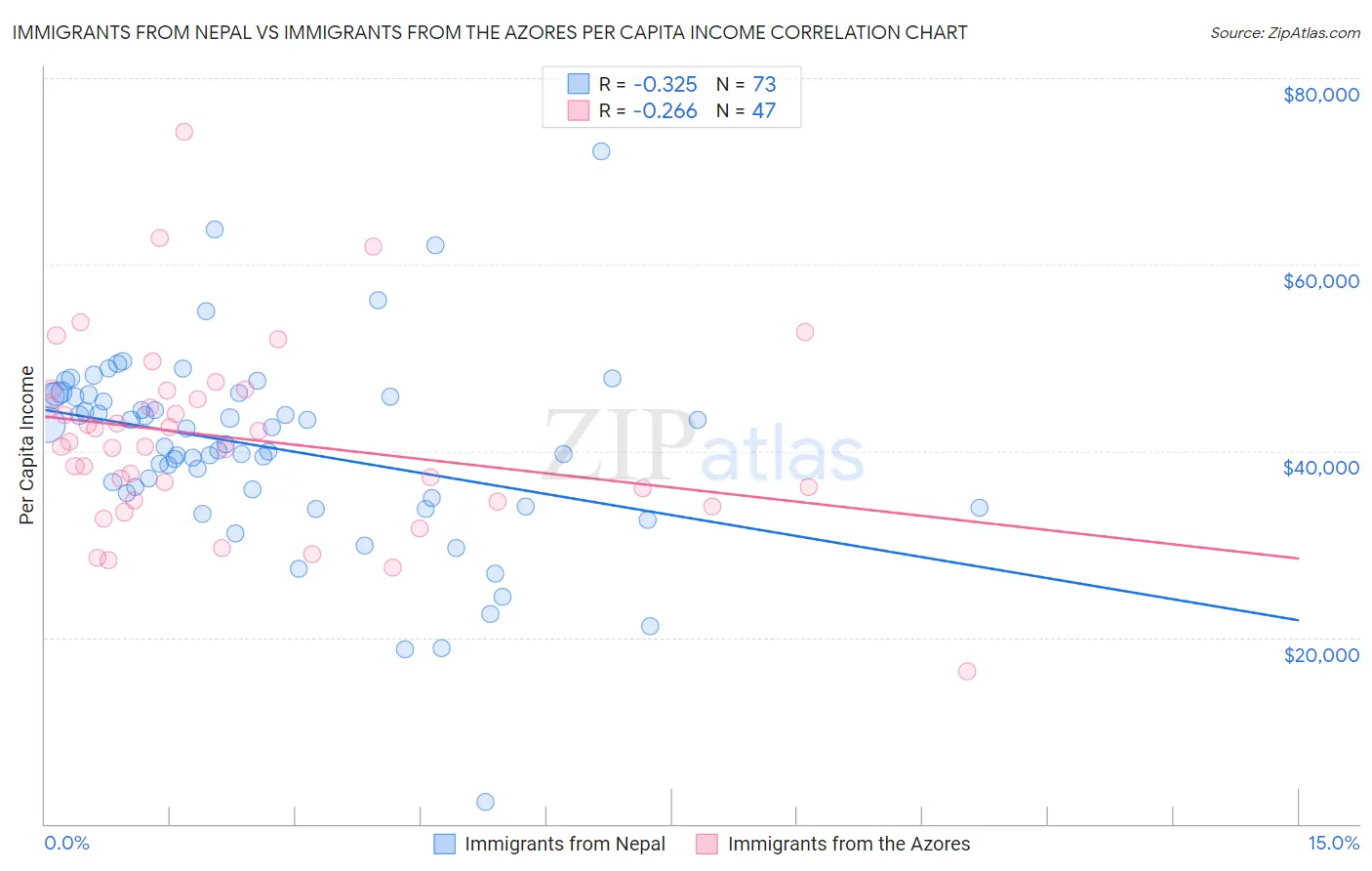 Immigrants from Nepal vs Immigrants from the Azores Per Capita Income