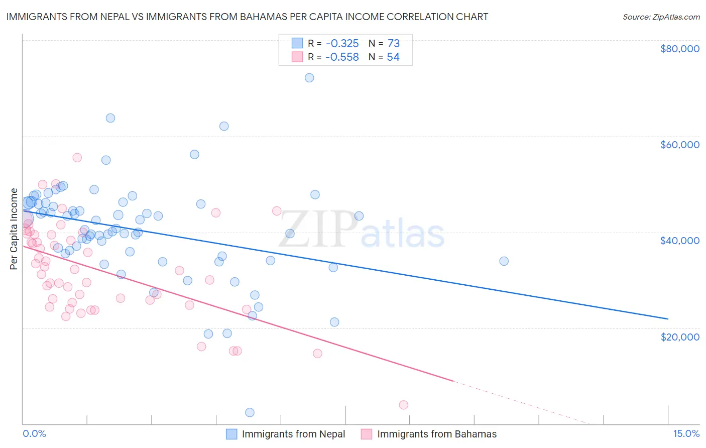 Immigrants from Nepal vs Immigrants from Bahamas Per Capita Income