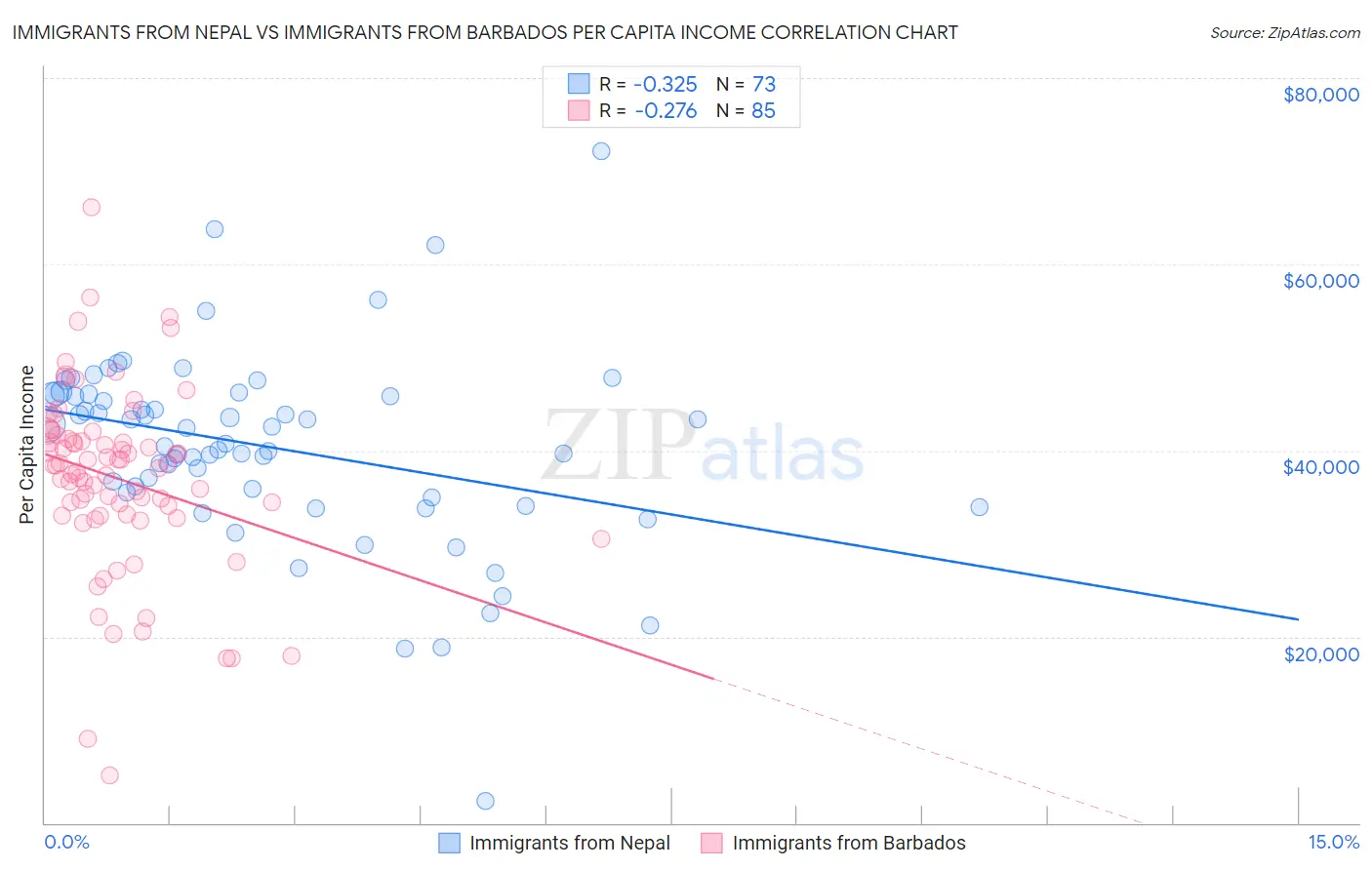 Immigrants from Nepal vs Immigrants from Barbados Per Capita Income